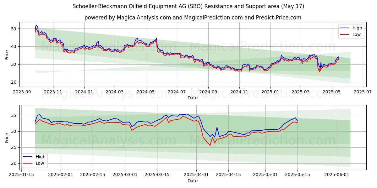  Schoeller-Bleckmann Oilfield Equipment AG (SBO) Support and Resistance area (17 May) 