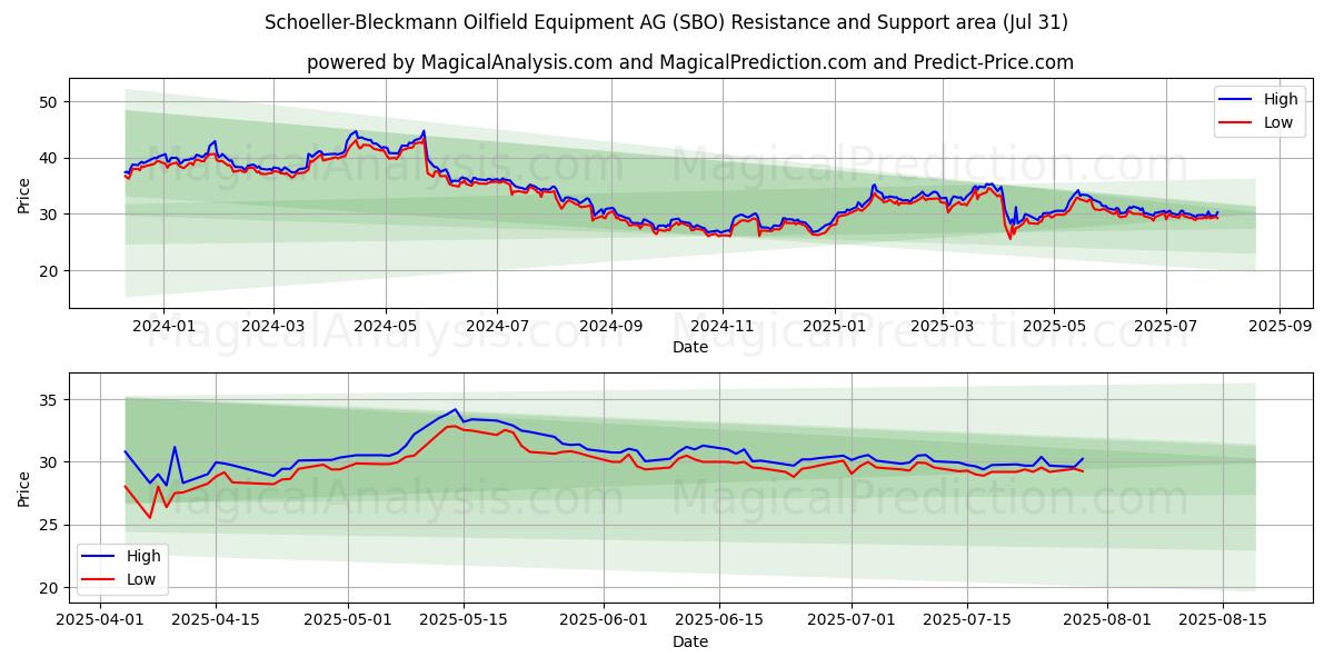  Schoeller-Bleckmann Oilfield Equipment AG (SBO) Support and Resistance area (29 Jul) 