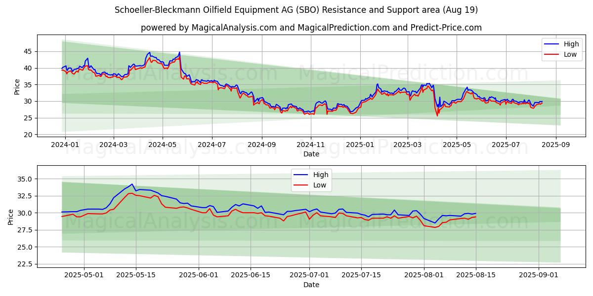  Schoeller-Bleckmann Oilfield Equipment AG (SBO) Support and Resistance area (18 Aug) 