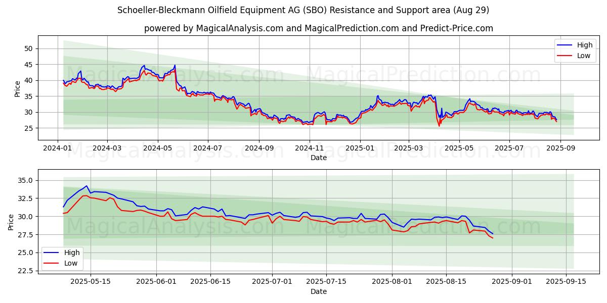  Schoeller-Bleckmann Oilfield Equipment AG (SBO) Support and Resistance area (28 Aug) 