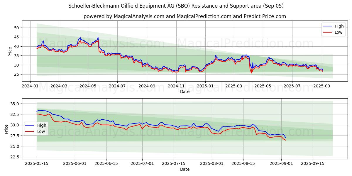  Schoeller-Bleckmann Oilfield Equipment AG (SBO) Support and Resistance area (04 Sep) 