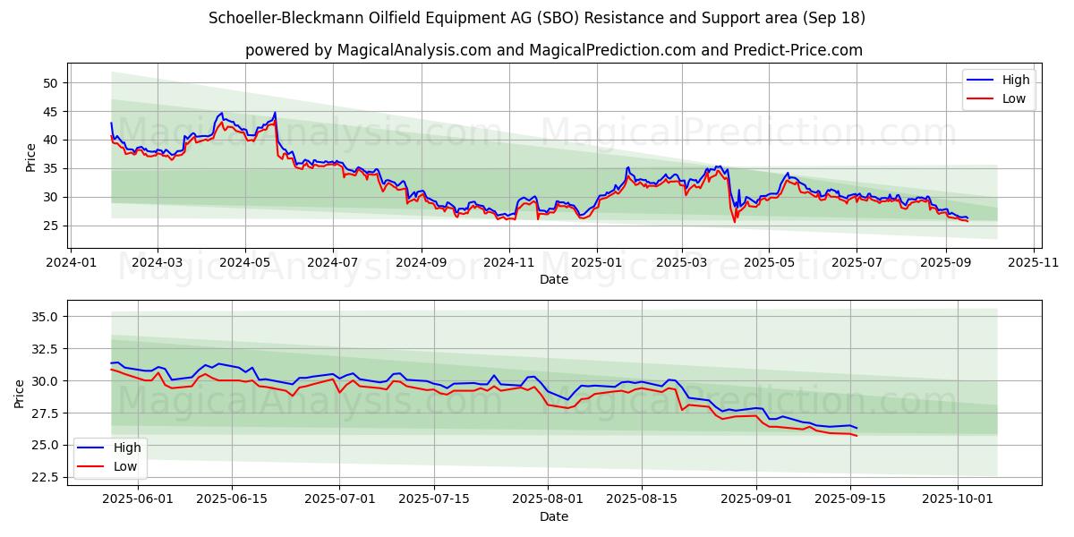 Schoeller-Bleckmann Oilfield Equipment AG (SBO) Support and Resistance area (17 Sep) 