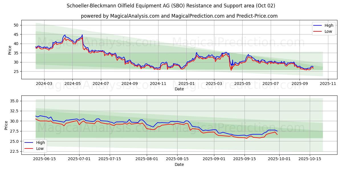  Schoeller-Bleckmann Oilfield Equipment AG (SBO) Support and Resistance area (26 Sep) 