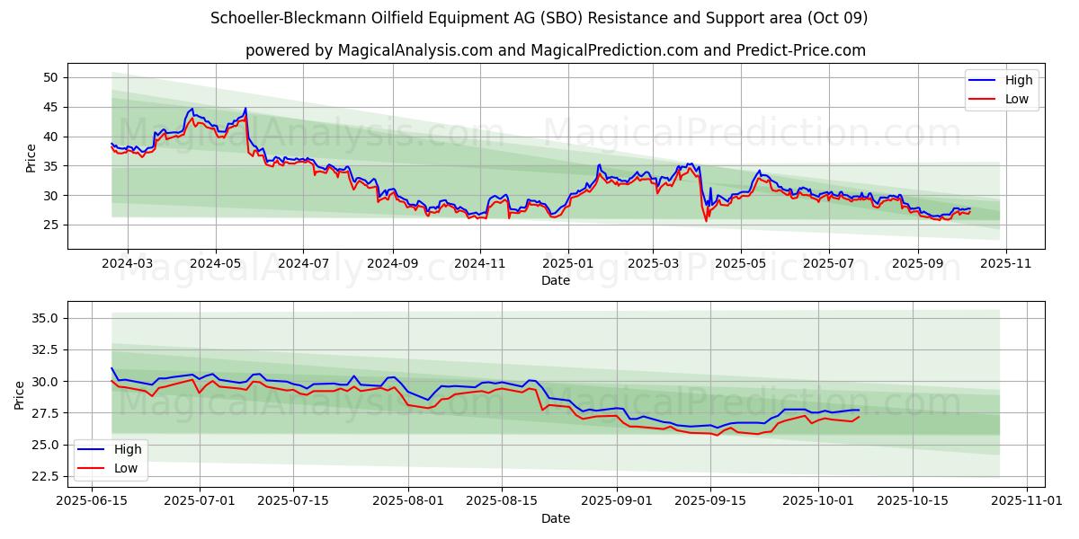  Schoeller-Bleckmann Oilfield Equipment AG (SBO) Support and Resistance area (07 Oct) 