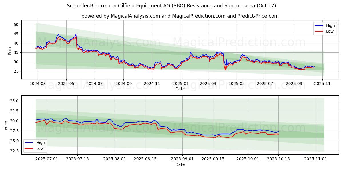 Schoeller-Bleckmann Oilfield Equipment AG (SBO) Support and Resistance area (16 Oct) Schoeller-Bleckmann Oilfield Equipment AG (SBO) Support and Resistance area (16 Oct)