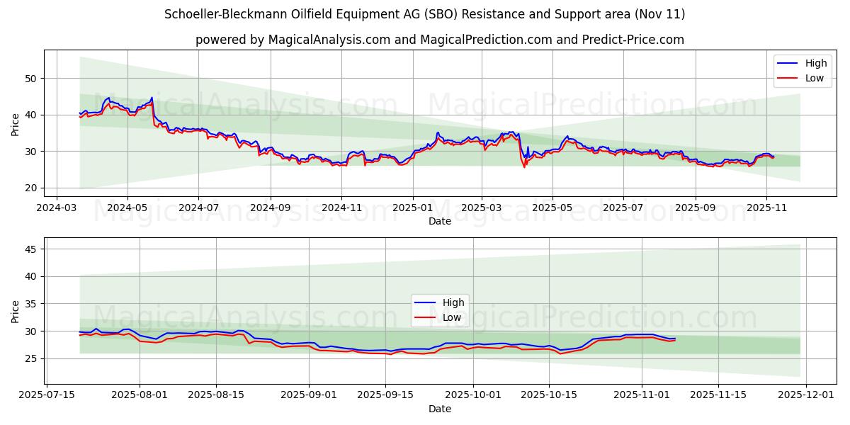  Schoeller-Bleckmann Oilfield Equipment AG (SBO) Support and Resistance area (10 Nov) 