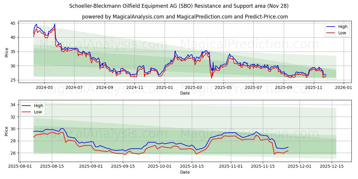 Schoeller-Bleckmann Oilfield Equipment AG (SBO) Support and Resistance area (27 Nov)