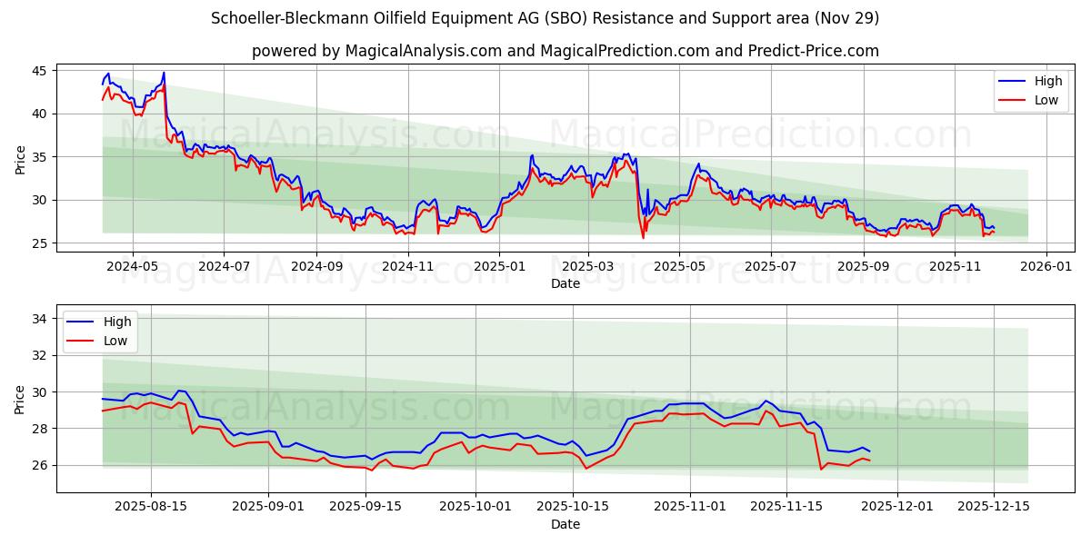  Schoeller-Bleckmann Oilfield Equipment AG (SBO) Support and Resistance area (28 Nov) 