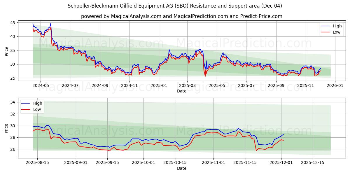  Schoeller-Bleckmann Oilfield Equipment AG (SBO) Support and Resistance area (03 Dec) 