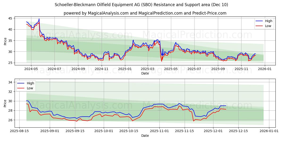  Schoeller-Bleckmann Oilfield Equipment AG (SBO) Support and Resistance area (08 Dec) 