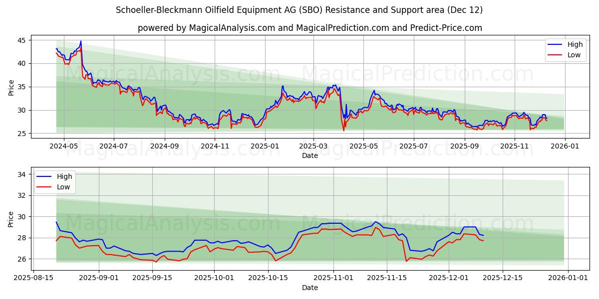 Schoeller-Bleckmann Oilfield Equipment AG (SBO) Support and Resistance area (11 Dec)
