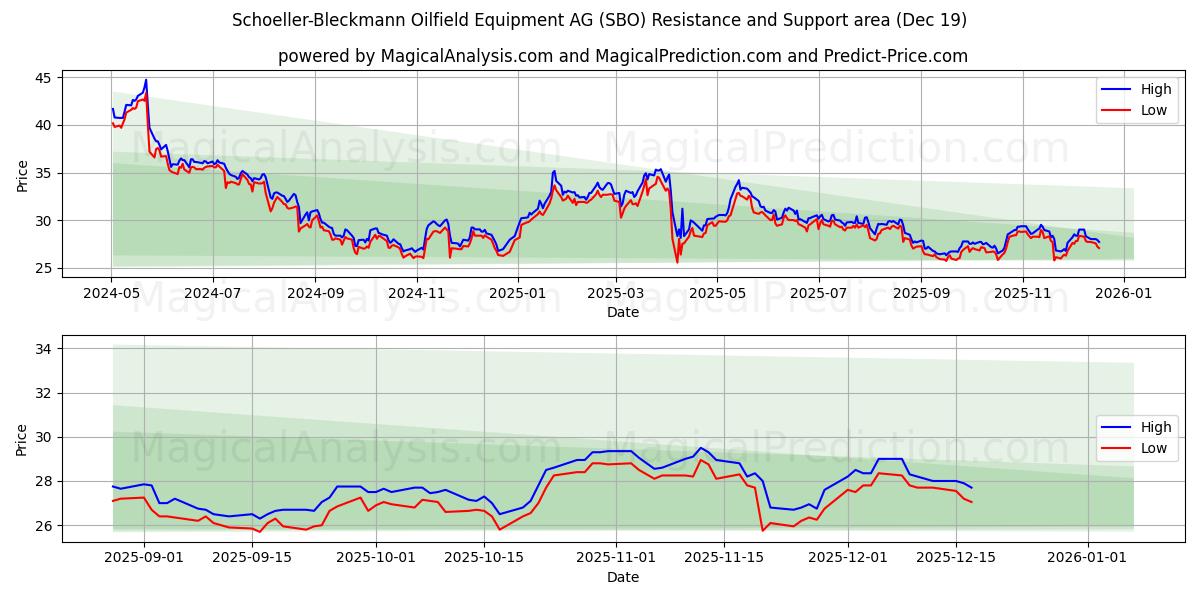  Schoeller-Bleckmann Oilfield Equipment AG (SBO) Support and Resistance area (18 Dec) 