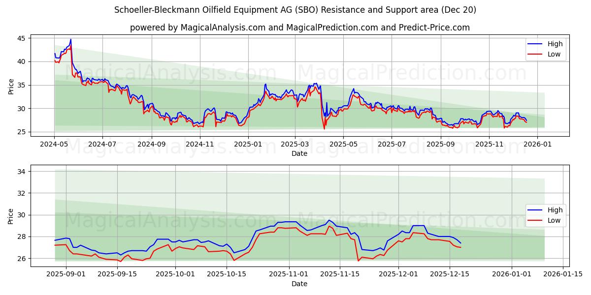  Schoeller-Bleckmann Oilfield Equipment AG (SBO) Support and Resistance area (19 Dec) 