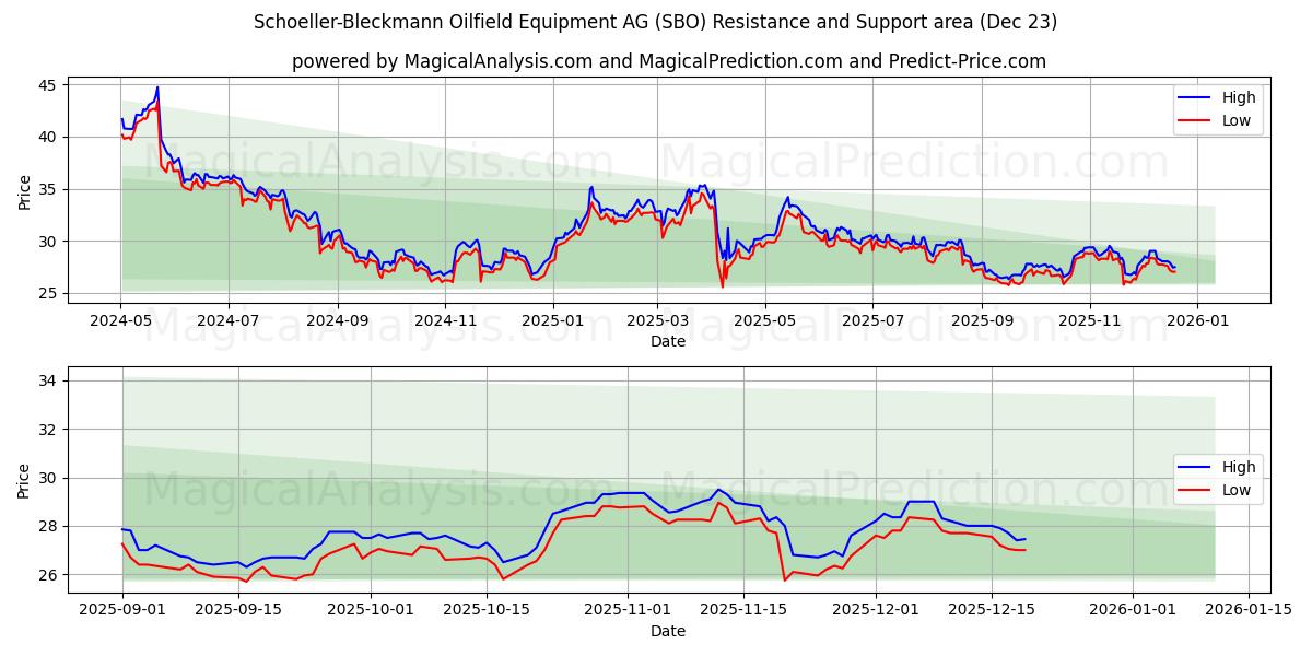  Schoeller-Bleckmann Oilfield Equipment AG (SBO) Support and Resistance area (22 Dec) 