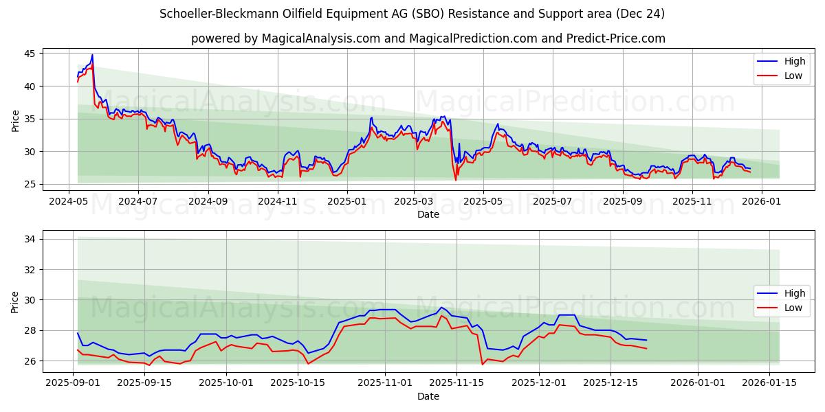  Schoeller-Bleckmann Oilfield Equipment AG (SBO) Support and Resistance area (23 Dec) 