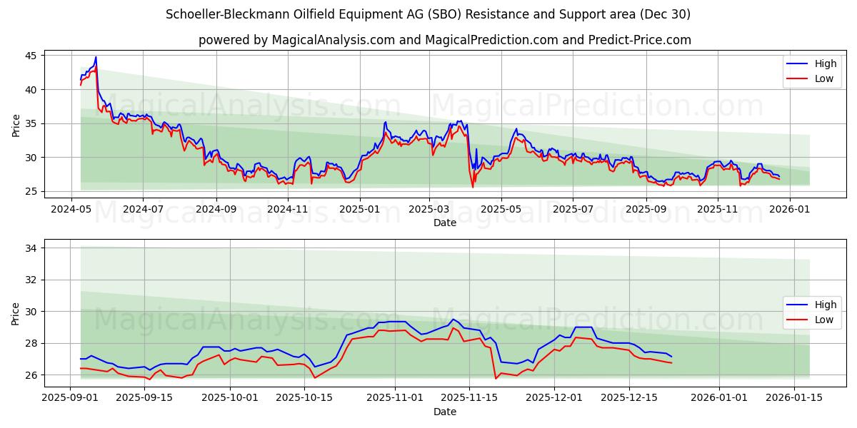  Schoeller-Bleckmann Oilfield Equipment AG (SBO) Support and Resistance area (29 Dec) 