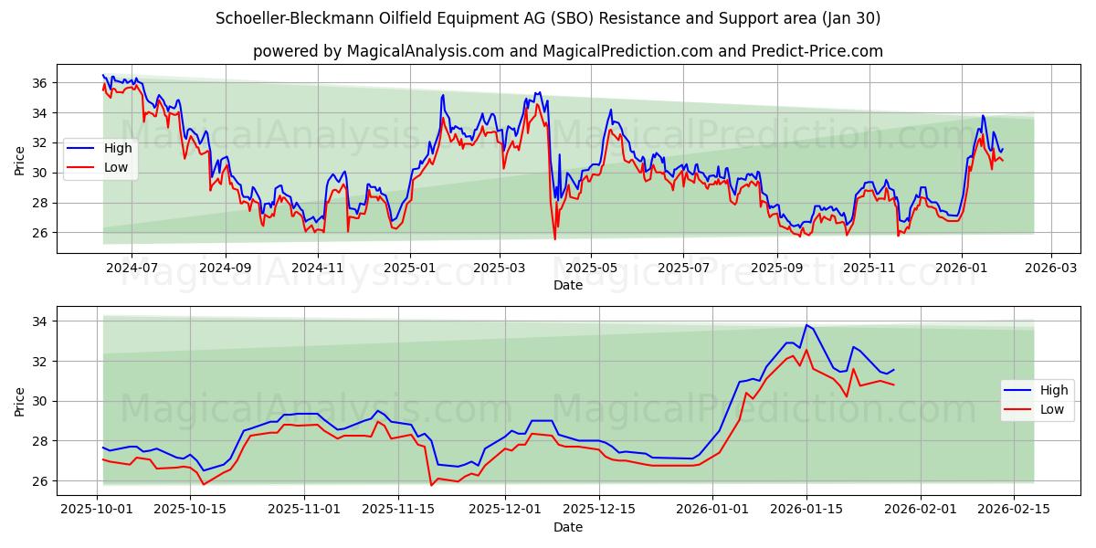  Schoeller-Bleckmann Oilfield Equipment AG (SBO) Support and Resistance area (29 Jan) 
