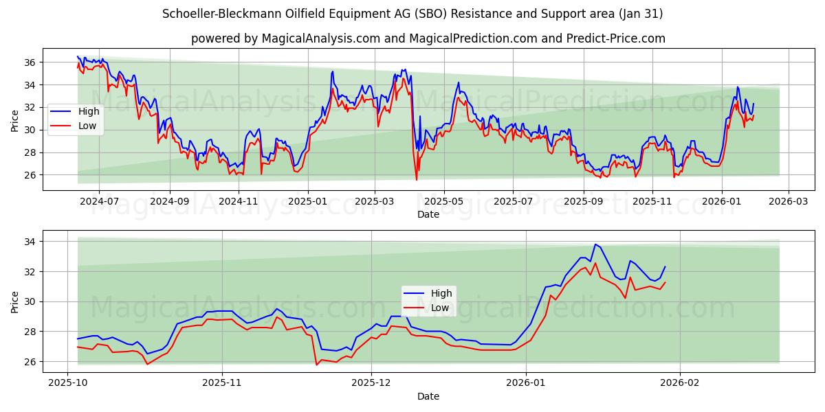  Schoeller-Bleckmann Oilfield Equipment AG (SBO) Support and Resistance area (30 Jan) 