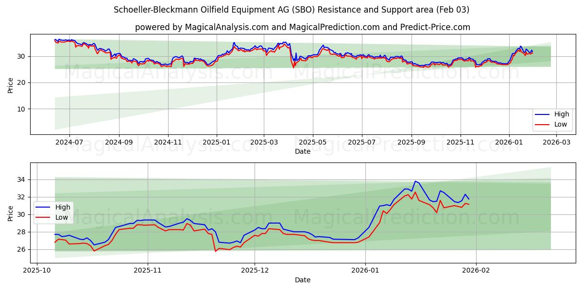  Schoeller-Bleckmann Oilfield Equipment AG (SBO) Support and Resistance area (02 Feb) 