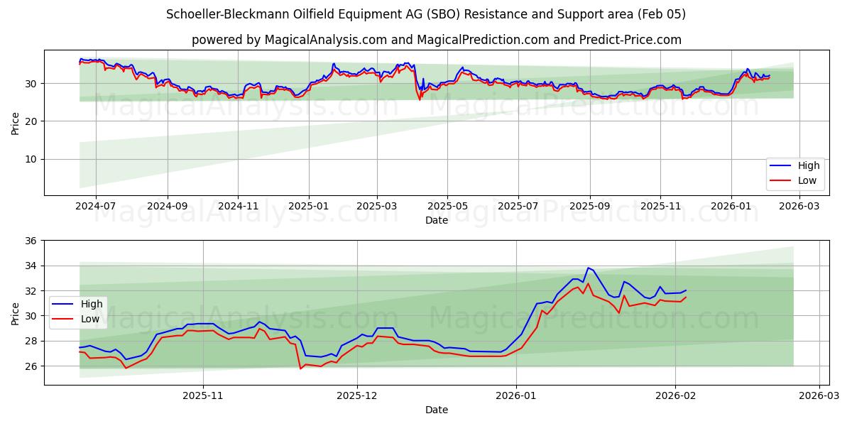  Schoeller-Bleckmann Oilfield Equipment AG (SBO) Support and Resistance area (04 Feb) 