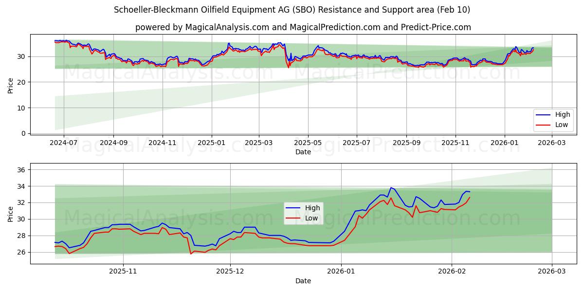 Schoeller-Bleckmann Oilfield Equipment AG (SBO) Support and Resistance area (09 Feb)