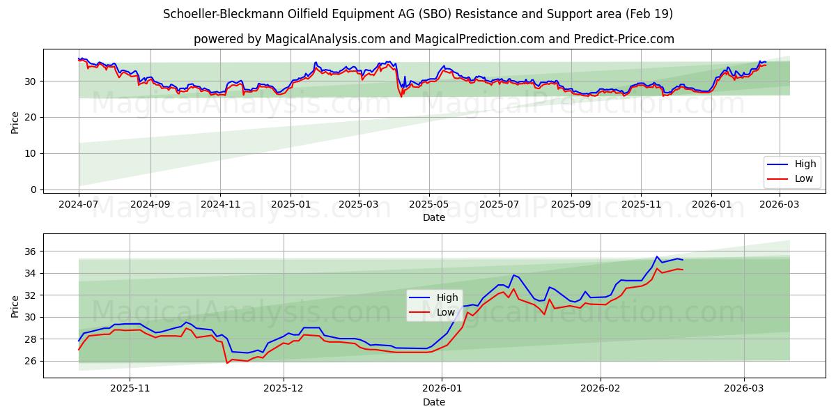 Schoeller-Bleckmann Oilfield Equipment AG (SBO) Support and Resistance area (18 Feb)