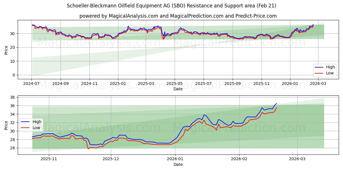  Schoeller-Bleckmann Oilfield Equipment AG (SBO) Support and Resistance area (20 Feb) 