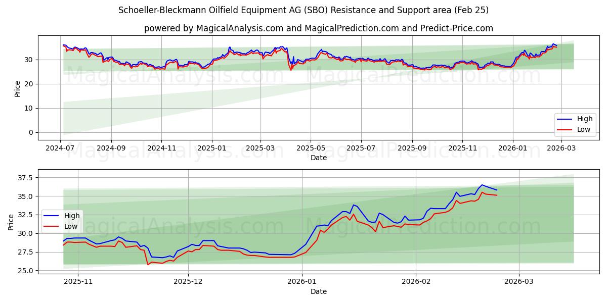  Schoeller-Bleckmann Oilfield Equipment AG (SBO) Support and Resistance area (24 Feb) 