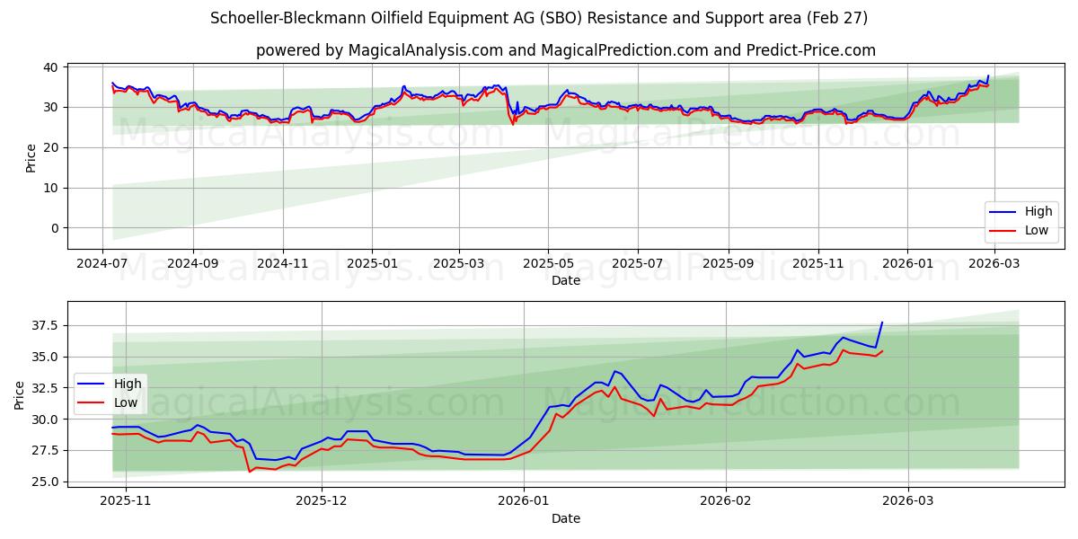 Schoeller-Bleckmann Oilfield Equipment AG (SBO) Support and Resistance area (26 Feb)