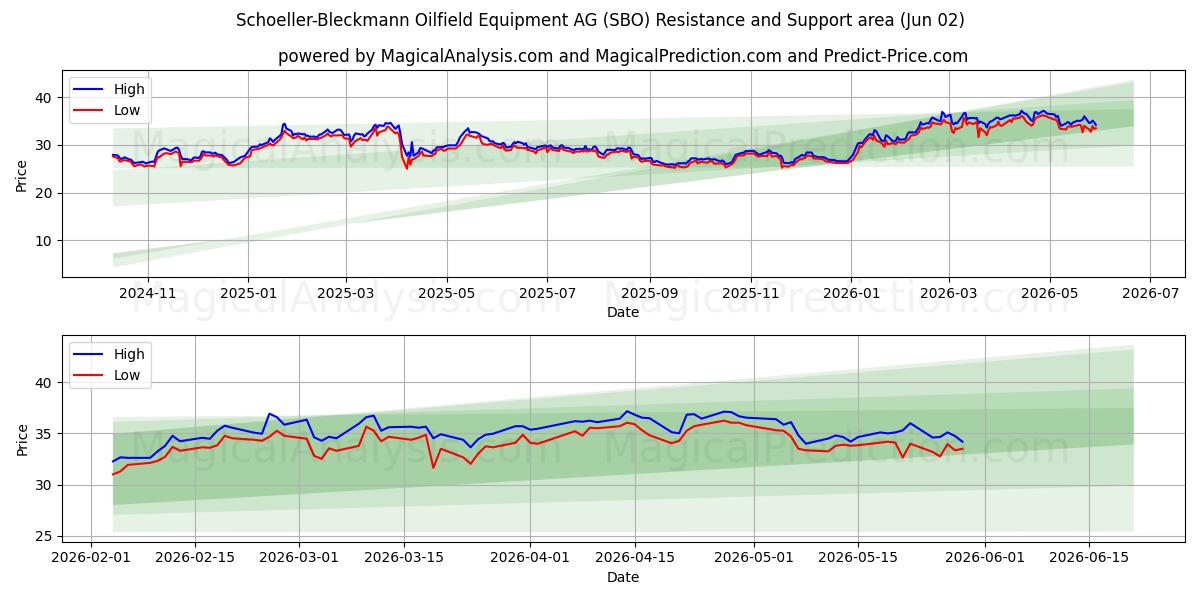 Schoeller-Bleckmann Oilfield Equipment AG (SBO) Support and Resistance area (01 Jun)