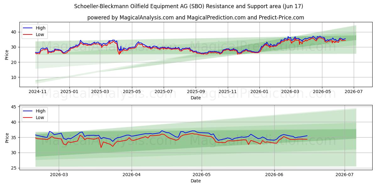  Schoeller-Bleckmann Oilfield Equipment AG (SBO) Support and Resistance area (11 Jun) 