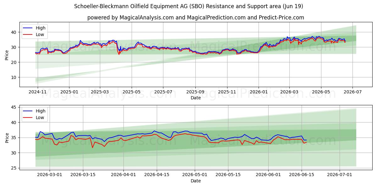 Schoeller-Bleckmann Oilfield Equipment AG (SBO) Support and Resistance area (18 Jun)