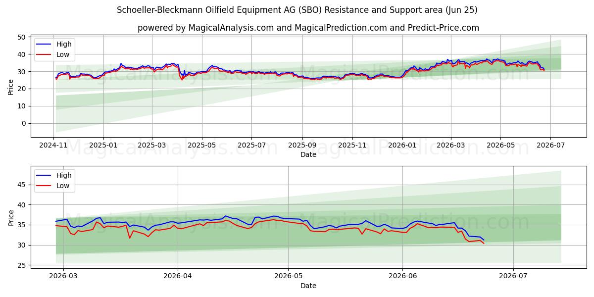 Schoeller-Bleckmann Oilfield Equipment AG (SBO) Support and Resistance area (24 Jun)