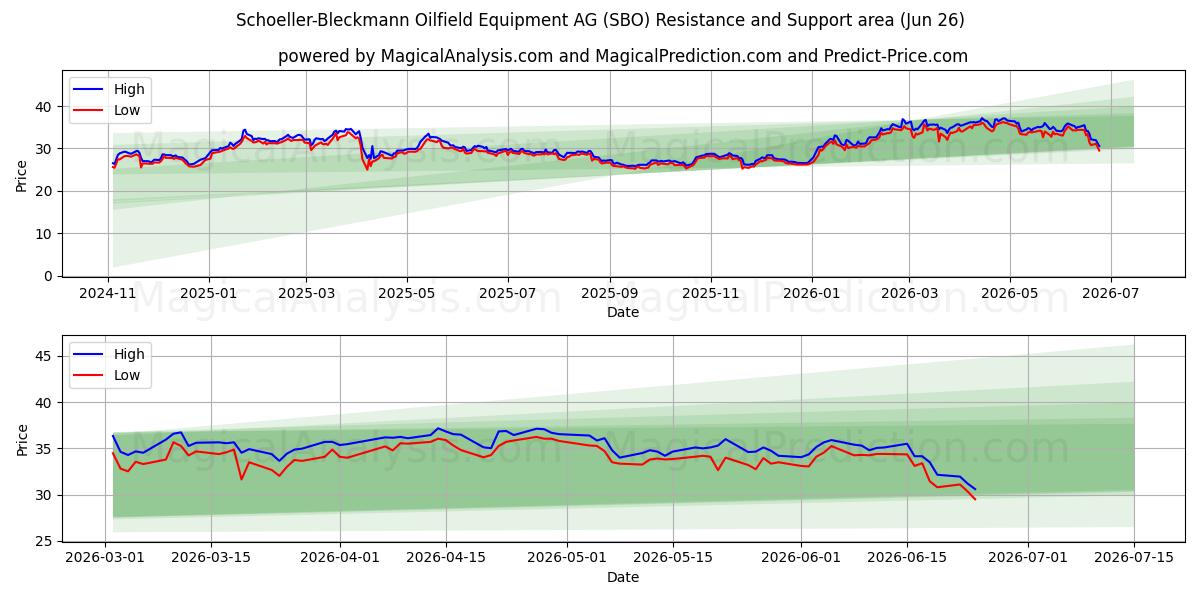 Schoeller-Bleckmann Oilfield Equipment AG (SBO) Support and Resistance area (25 Jun)