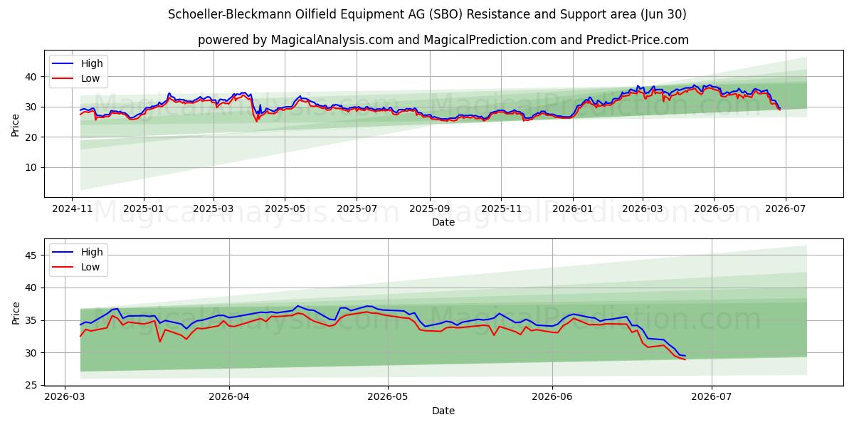 Schoeller-Bleckmann Oilfield Equipment AG (SBO) Support and Resistance area (29 Jun)