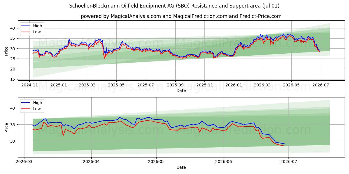 Schoeller-Bleckmann Oilfield Equipment AG (SBO) Støtte- og modstandsområde (30 Jun)