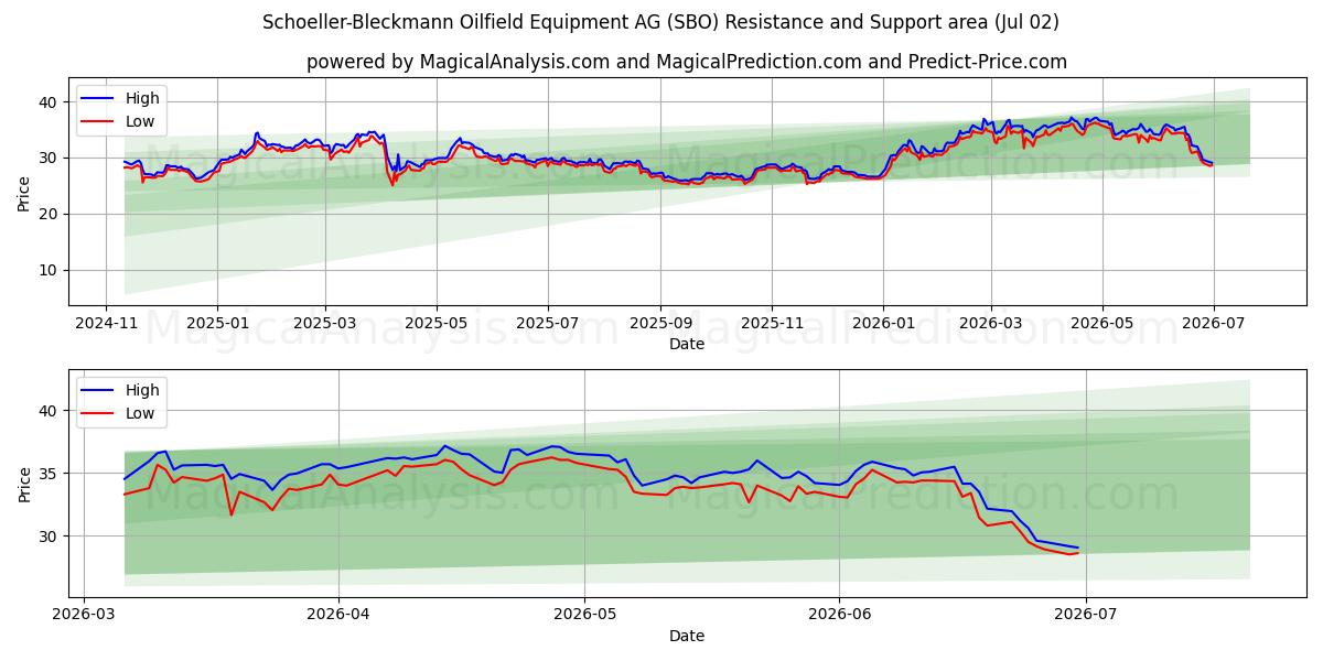 Schoeller-Bleckmann Oilfield Equipment AG (SBO) Support and Resistance area (01 Jul)