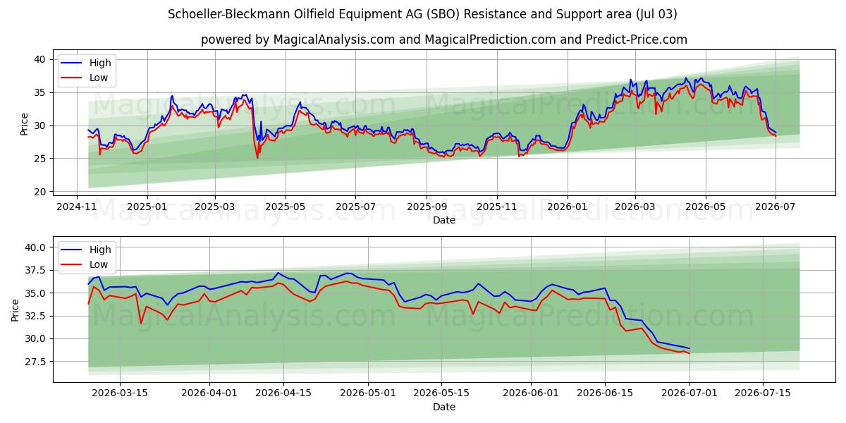 Schoeller-Bleckmann Oilfield Equipment AG (SBO) Support and Resistance area (02 Jul)