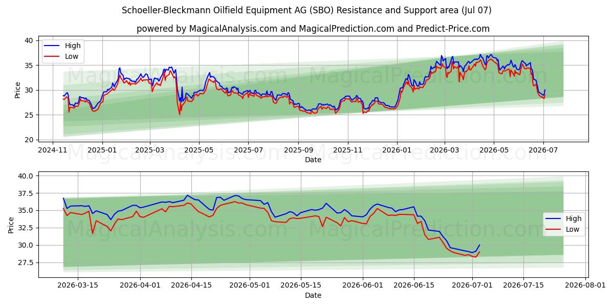  Schoeller-Bleckmann Oilfield Equipment AG (SBO) Support and Resistance area (06 Jul) 