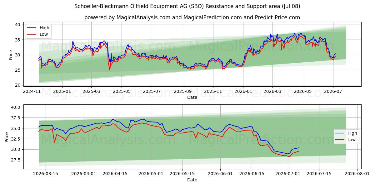 Schoeller-Bleckmann Oilfield Equipment AG (SBO) Support and Resistance area (07 Jul) 