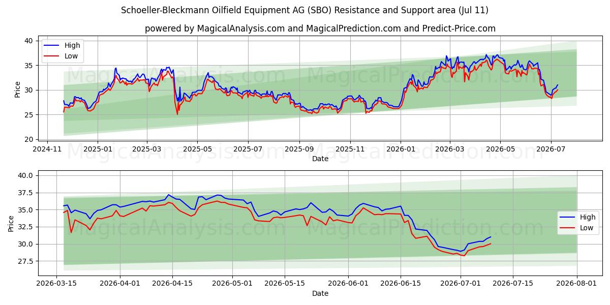 Schoeller-Bleckmann Oilfield Equipment AG (SBO) Support and Resistance area (10 Jul)