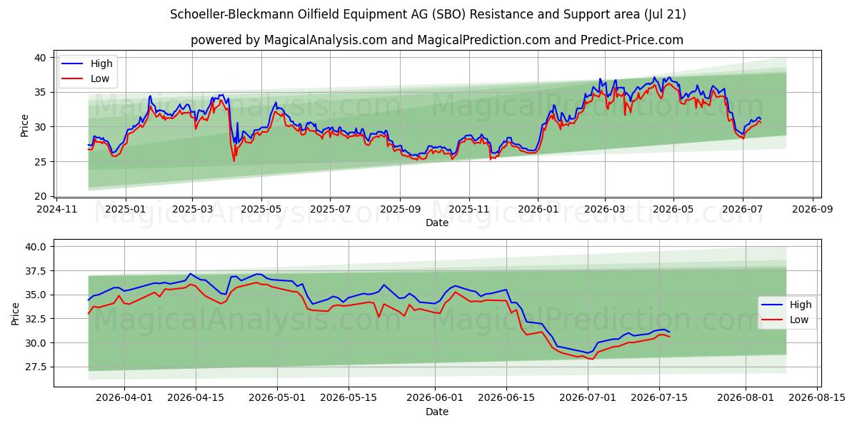 Schoeller-Bleckmann Oilfield Equipment AG (SBO) Support and Resistance area (20 Jul)