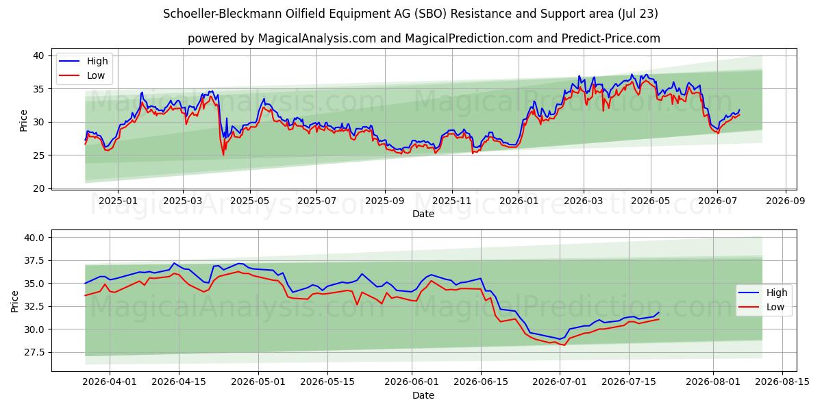 Schoeller-Bleckmann Oilfield Equipment AG (SBO) Support and Resistance area (22 Jul)