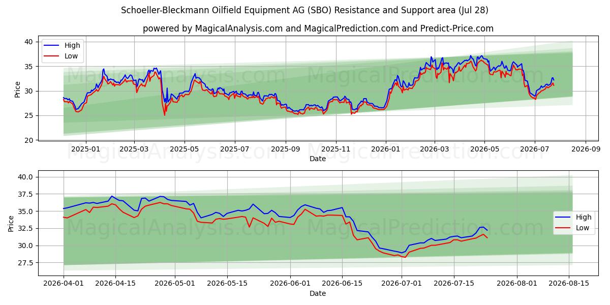  Schoeller-Bleckmann Oilfield Equipment AG (SBO) Support and Resistance area (27 Jul) 