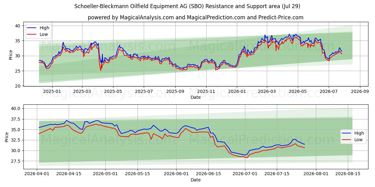 Schoeller-Bleckmann Oilfield Equipment AG (SBO) Support and Resistance area (28 Jul)