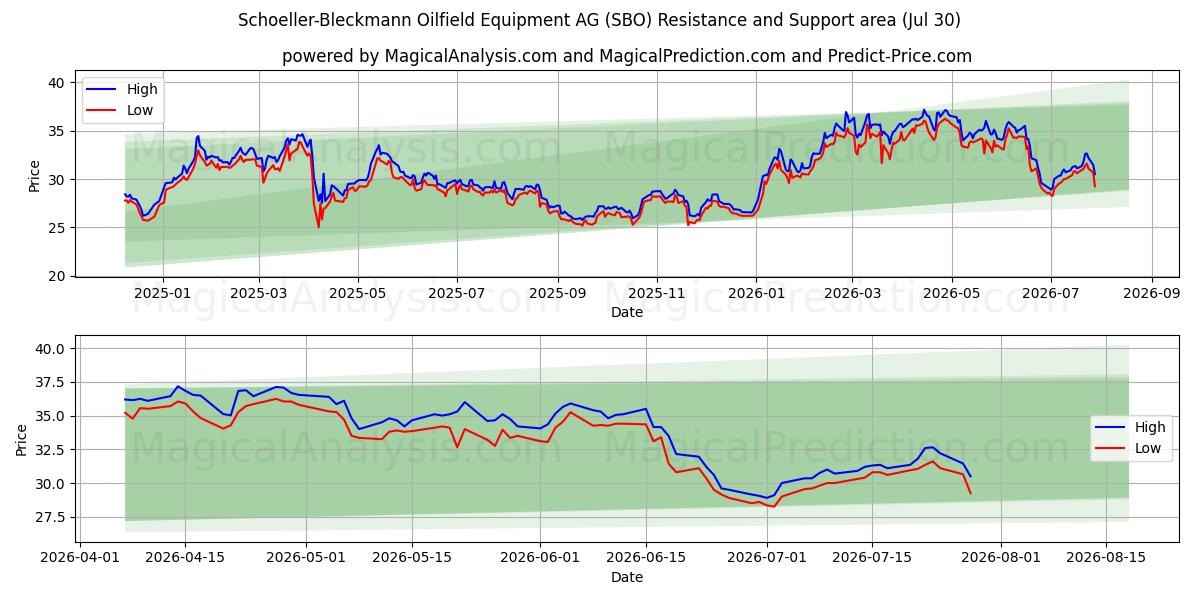  Schoeller-Bleckmann Oilfield Equipment AG (SBO) Support and Resistance area (29 Jul) 