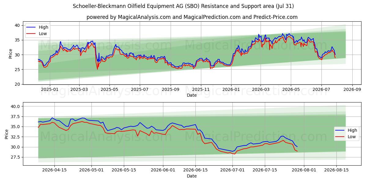  Schoeller-Bleckmann Oilfield Equipment AG (SBO) Support and Resistance area (30 Jul) 
