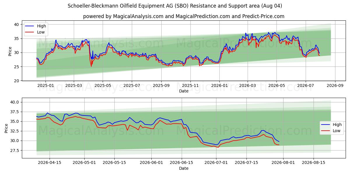  Schoeller-Bleckmann Oilfield Equipment AG (SBO) Support and Resistance area (03 Aug) 