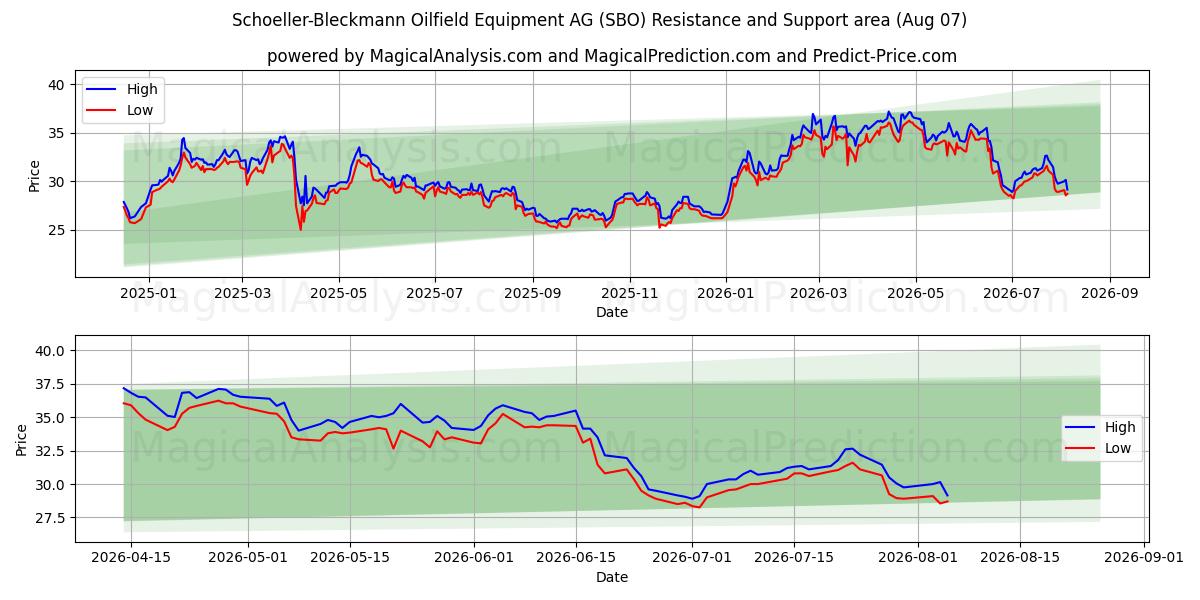  Schoeller-Bleckmann Oilfield Equipment AG (SBO) Support and Resistance area (06 Aug) 