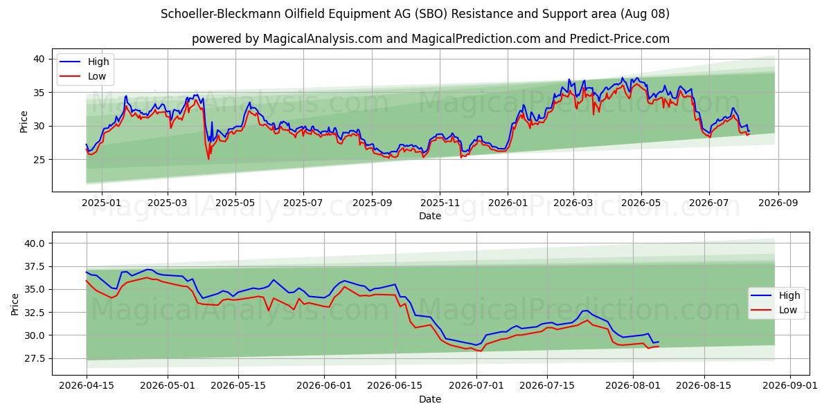 Schoeller-Bleckmann Oilfield Equipment AG (SBO) Support and Resistance area (07 Aug)